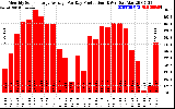 Solar PV/Inverter Performance Monthly Solar Energy Production Average Per Day (KWh)