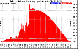 Solar PV/Inverter Performance Solar Radiation & Day Average per Minute