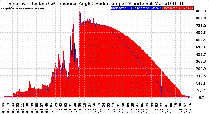 Solar PV/Inverter Performance Solar Radiation & Effective Solar Radiation per Minute