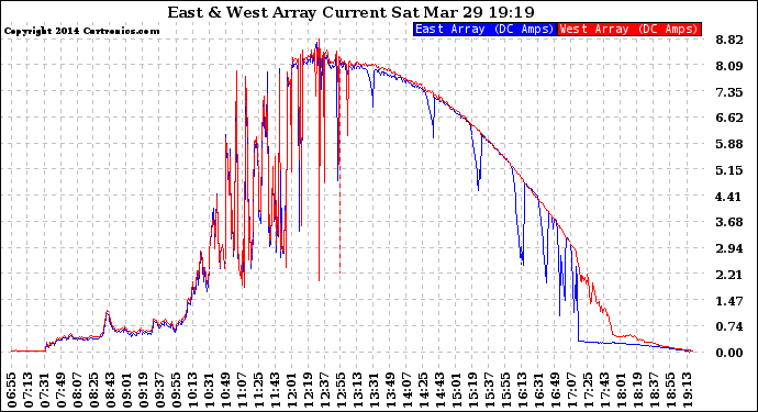 Solar PV/Inverter Performance Photovoltaic Panel Current Output