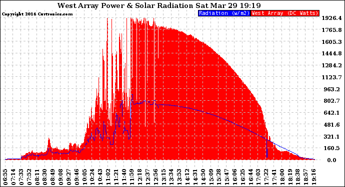 Solar PV/Inverter Performance West Array Power Output & Solar Radiation