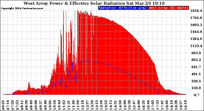 Solar PV/Inverter Performance West Array Power Output & Effective Solar Radiation