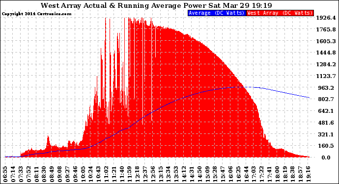 Solar PV/Inverter Performance West Array Actual & Running Average Power Output