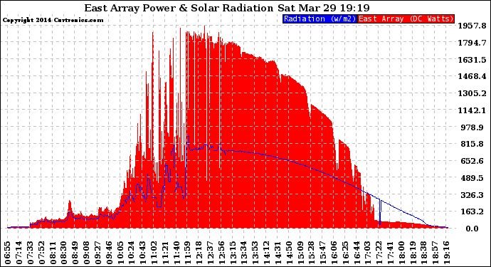 Solar PV/Inverter Performance East Array Power Output & Solar Radiation