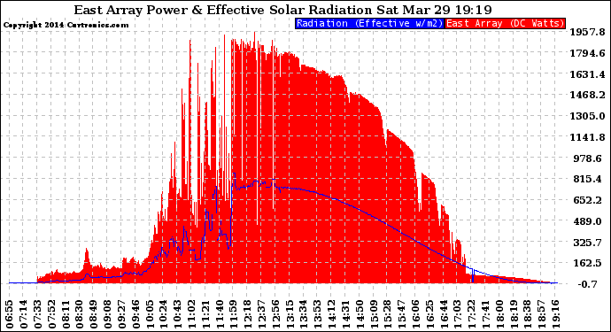 Solar PV/Inverter Performance East Array Power Output & Effective Solar Radiation