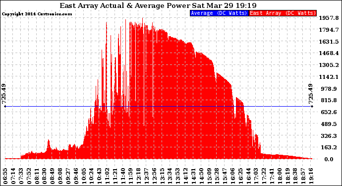 Solar PV/Inverter Performance East Array Actual & Average Power Output