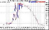 Solar PV/Inverter Performance PV Panel Power Output & Inverter Power Output