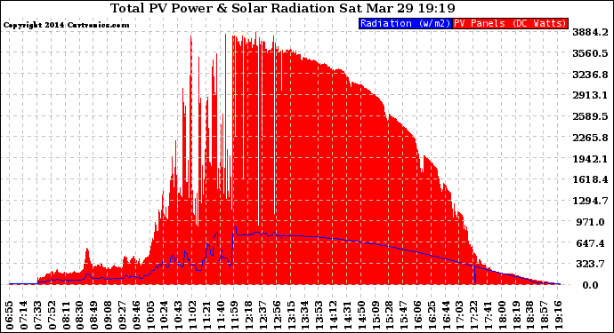 Solar PV/Inverter Performance Total PV Panel Power Output & Solar Radiation