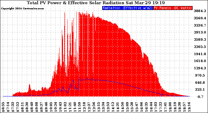 Solar PV/Inverter Performance Total PV Panel Power Output & Effective Solar Radiation