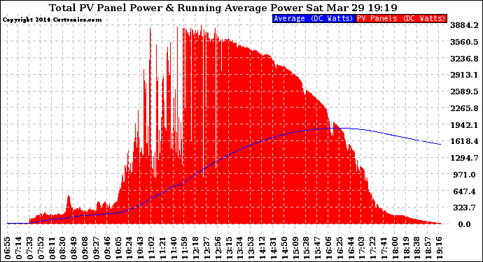 Solar PV/Inverter Performance Total PV Panel & Running Average Power Output