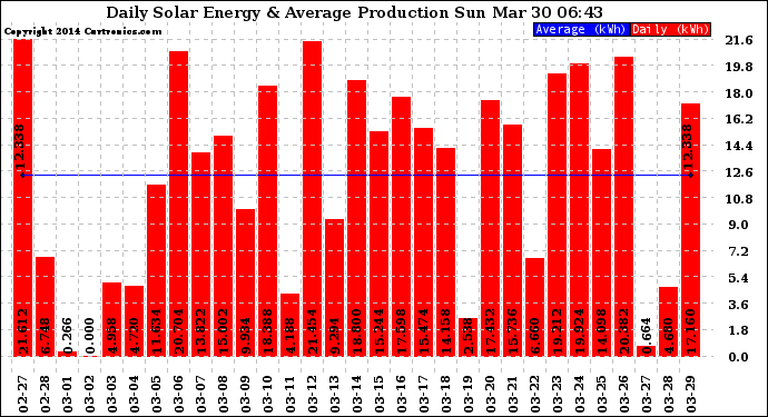 Solar PV/Inverter Performance Daily Solar Energy Production