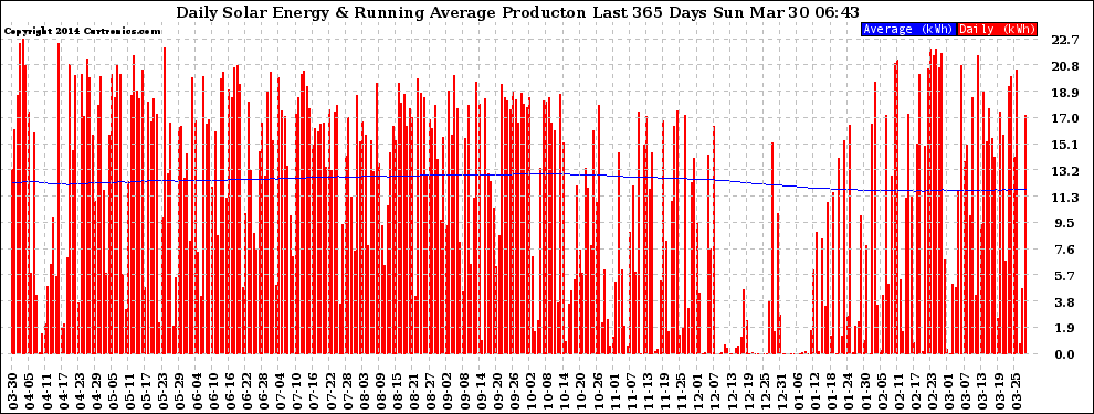 Solar PV/Inverter Performance Daily Solar Energy Production Running Average Last 365 Days