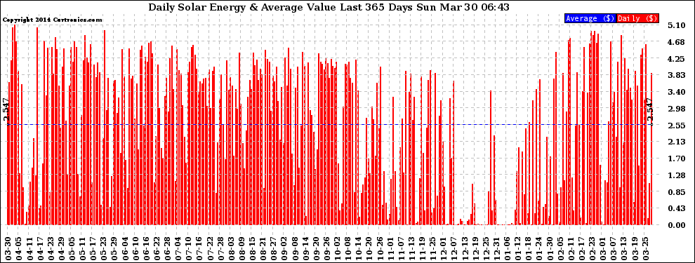 Solar PV/Inverter Performance Daily Solar Energy Production Value Last 365 Days