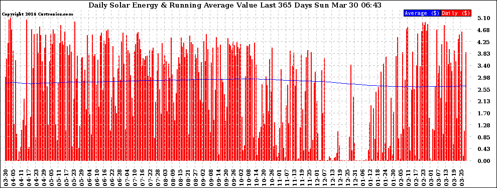 Solar PV/Inverter Performance Daily Solar Energy Production Value Running Average Last 365 Days