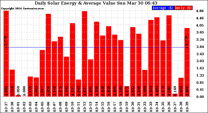 Solar PV/Inverter Performance Daily Solar Energy Production Value