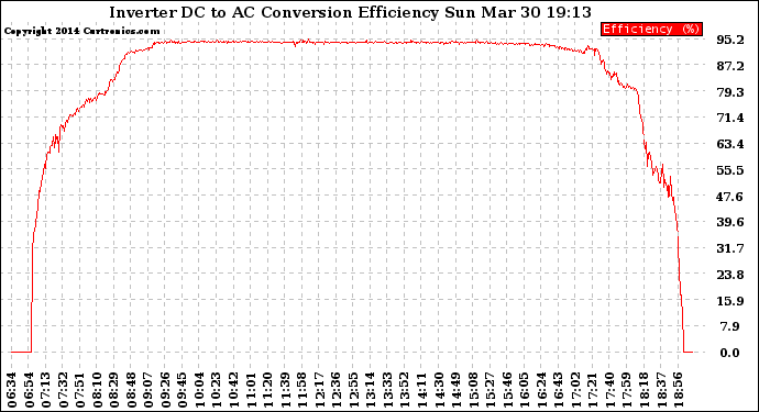 Solar PV/Inverter Performance Inverter DC to AC Conversion Efficiency