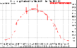 Solar PV/Inverter Performance Daily Energy Production Per Minute