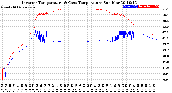 Solar PV/Inverter Performance Inverter Operating Temperature