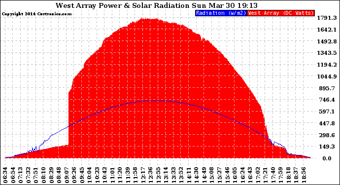 Solar PV/Inverter Performance West Array Power Output & Solar Radiation