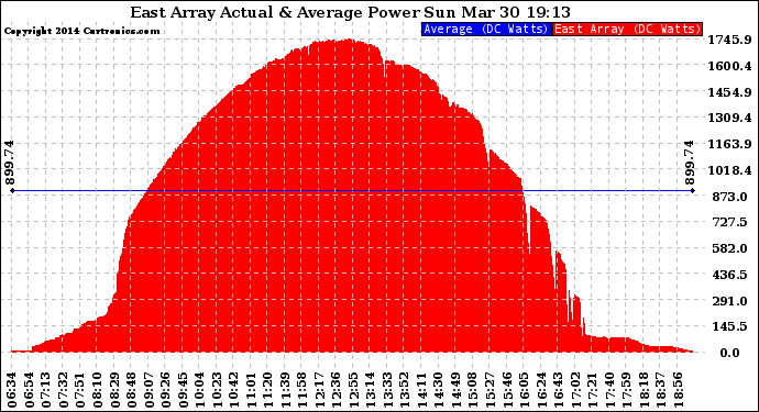 Solar PV/Inverter Performance East Array Actual & Average Power Output