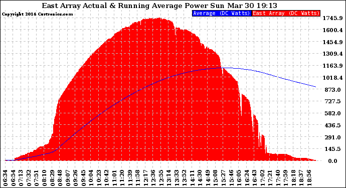 Solar PV/Inverter Performance East Array Actual & Running Average Power Output