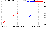 Solar PV/Inverter Performance Sun Altitude Angle & Sun Incidence Angle on PV Panels