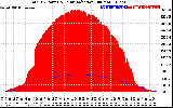 Solar PV/Inverter Performance Total PV Panel Power Output & Solar Radiation