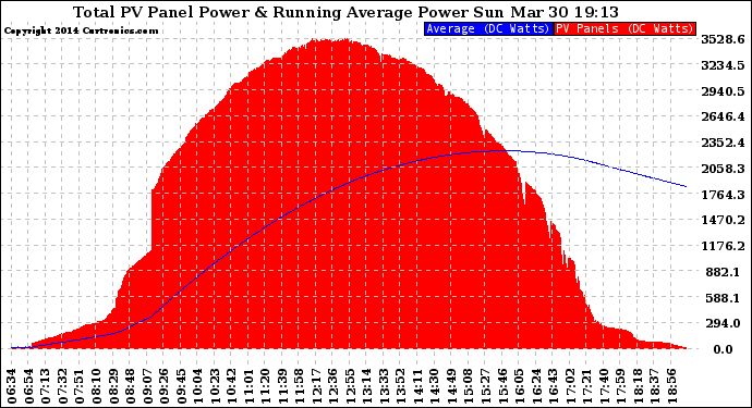 Solar PV/Inverter Performance Total PV Panel & Running Average Power Output