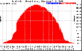 Solar PV/Inverter Performance Total PV Panel Power Output