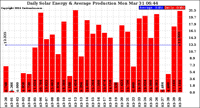 Solar PV/Inverter Performance Daily Solar Energy Production