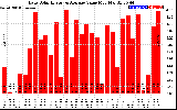 Solar PV/Inverter Performance Daily Solar Energy Production Value