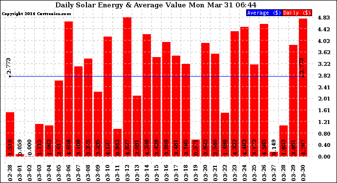 Solar PV/Inverter Performance Daily Solar Energy Production Value