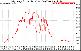 Solar PV/Inverter Performance Daily Energy Production Per Minute