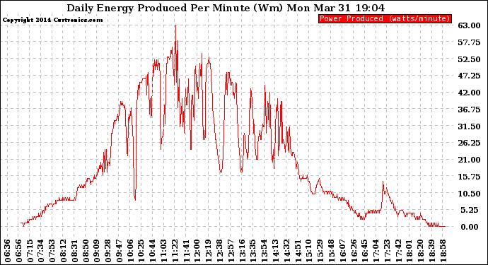 Solar PV/Inverter Performance Daily Energy Production Per Minute