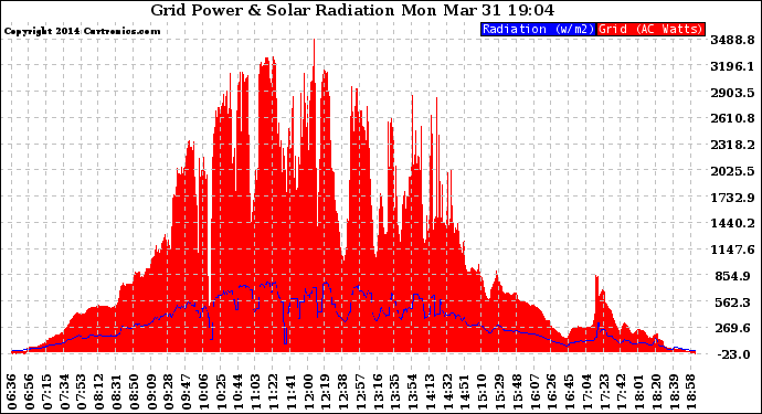 Solar PV/Inverter Performance Grid Power & Solar Radiation