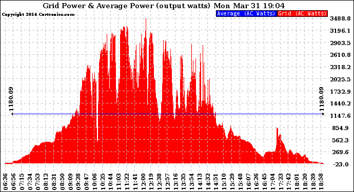 Solar PV/Inverter Performance Inverter Power Output