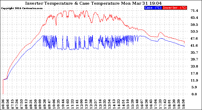 Solar PV/Inverter Performance Inverter Operating Temperature