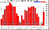 Solar PV/Inverter Performance Monthly Solar Energy Production