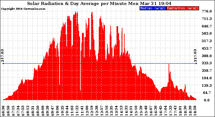 Solar PV/Inverter Performance Solar Radiation & Day Average per Minute