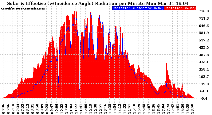 Solar PV/Inverter Performance Solar Radiation & Effective Solar Radiation per Minute