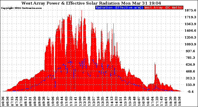 Solar PV/Inverter Performance West Array Power Output & Effective Solar Radiation