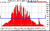 Solar PV/Inverter Performance West Array Actual & Average Power Output