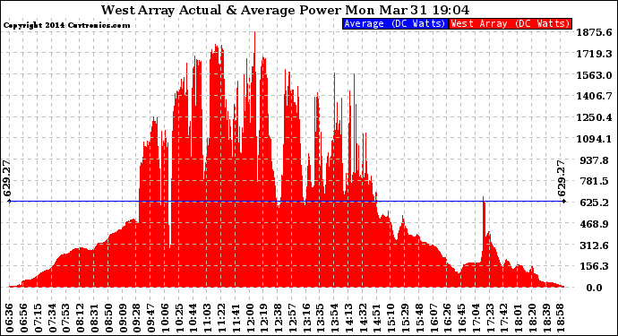 Solar PV/Inverter Performance West Array Actual & Average Power Output