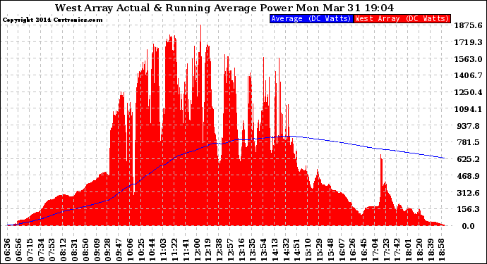 Solar PV/Inverter Performance West Array Actual & Running Average Power Output