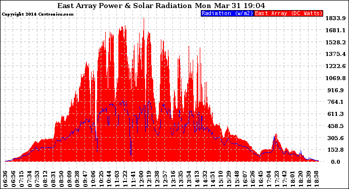 Solar PV/Inverter Performance East Array Power Output & Solar Radiation