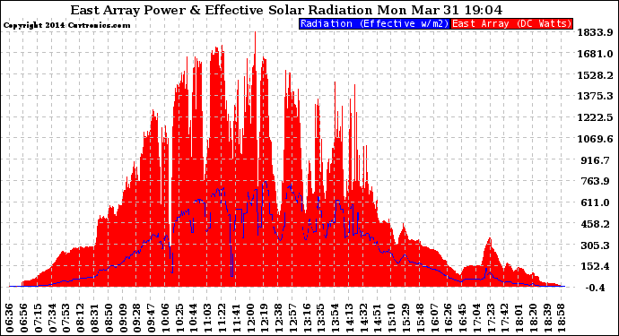 Solar PV/Inverter Performance East Array Power Output & Effective Solar Radiation