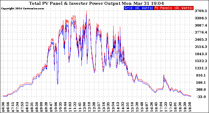 Solar PV/Inverter Performance PV Panel Power Output & Inverter Power Output