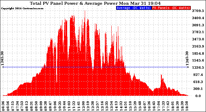 Solar PV/Inverter Performance Total PV Panel Power Output