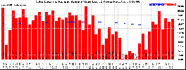 Milwaukee Solar Powered Home WeeklyProduction52ValueRunningAvg