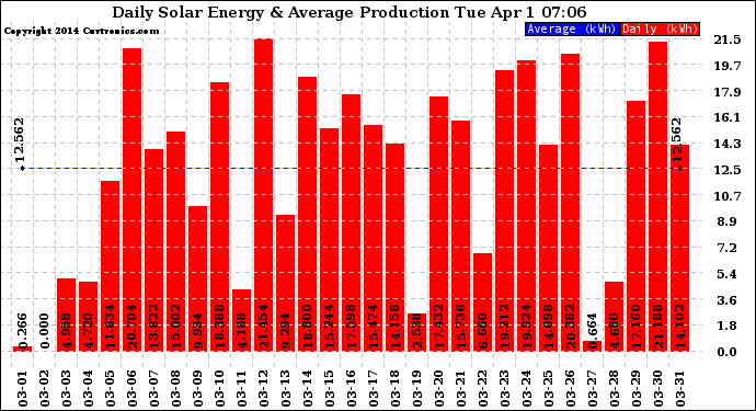 Solar PV/Inverter Performance Daily Solar Energy Production